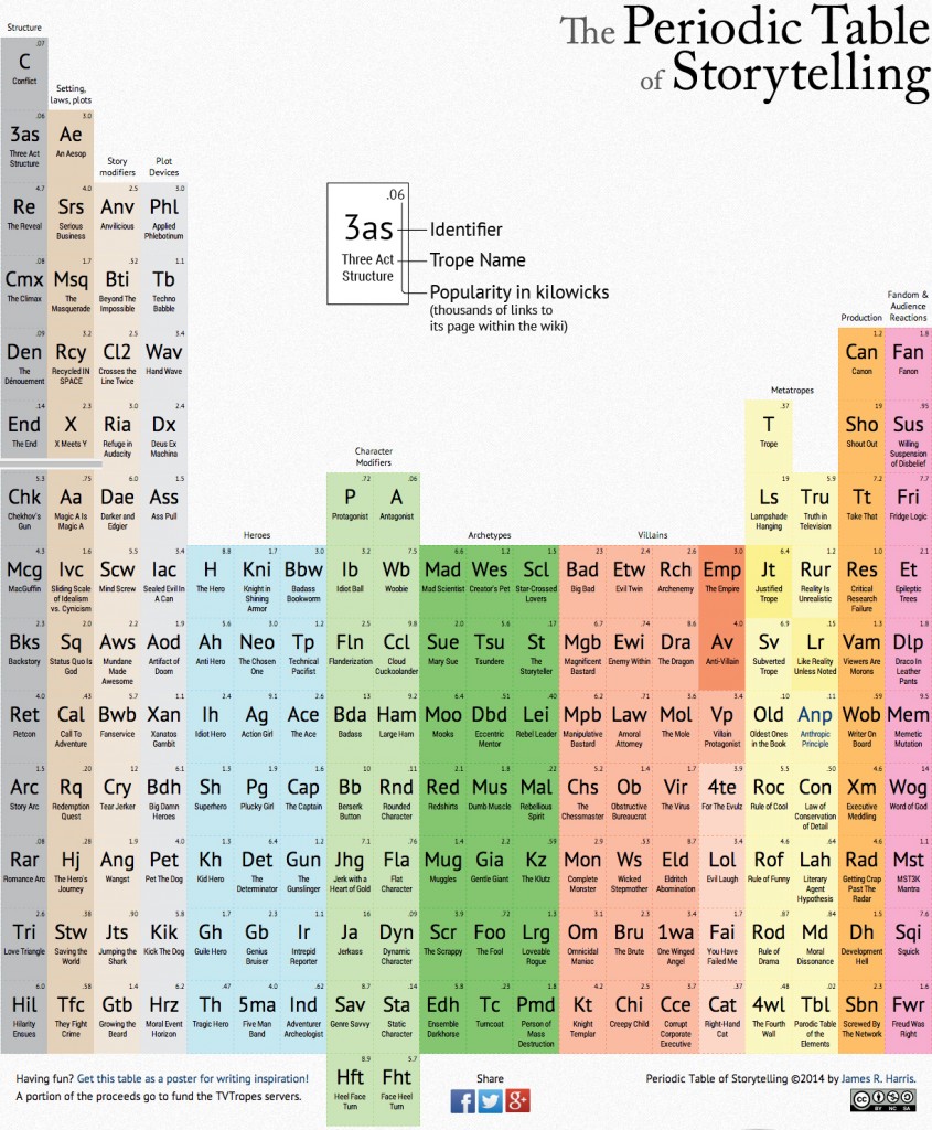 3025995-inline-full-periodic-table-of-storytelling